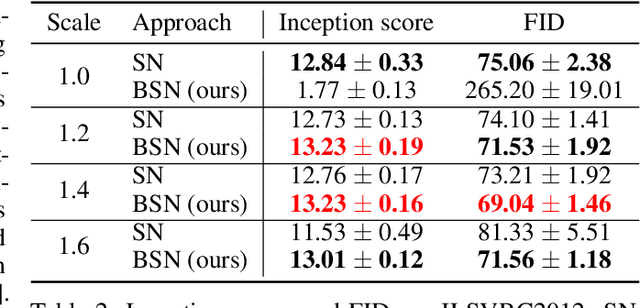 Figure 4 for Why Spectral Normalization Stabilizes GANs: Analysis and Improvements