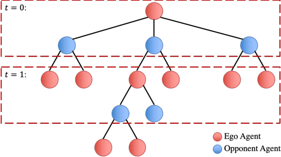 Figure 2 for Efficient Game-Theoretic Planning with Prediction Heuristic for Socially-Compliant Autonomous Driving