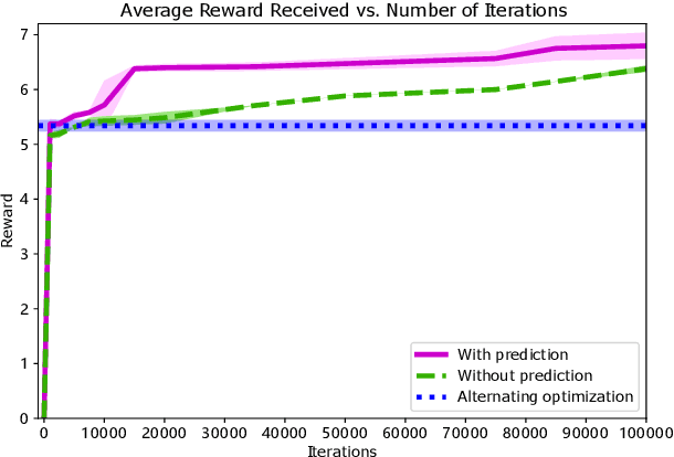 Figure 4 for Efficient Game-Theoretic Planning with Prediction Heuristic for Socially-Compliant Autonomous Driving