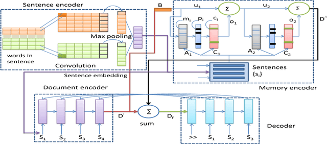 Figure 1 for Hybrid MemNet for Extractive Summarization