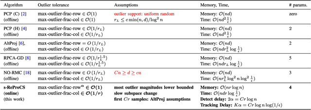 Figure 4 for Provable Dynamic Robust PCA or Robust Subspace Tracking