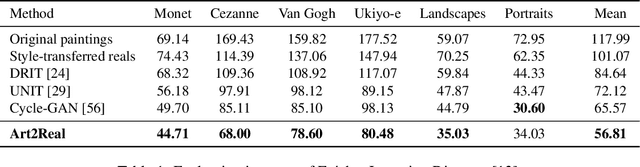 Figure 2 for Art2Real: Unfolding the Reality of Artworks via Semantically-Aware Image-to-Image Translation