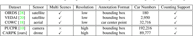Figure 2 for Drone-based Object Counting by Spatially Regularized Regional Proposal Network