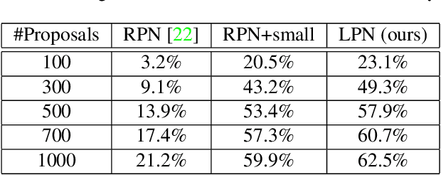 Figure 4 for Drone-based Object Counting by Spatially Regularized Regional Proposal Network