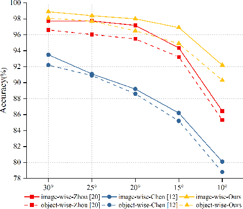 Figure 2 for A Novel Generative Convolutional Neural Network for Robot Grasp Detection on Gaussian Guidance
