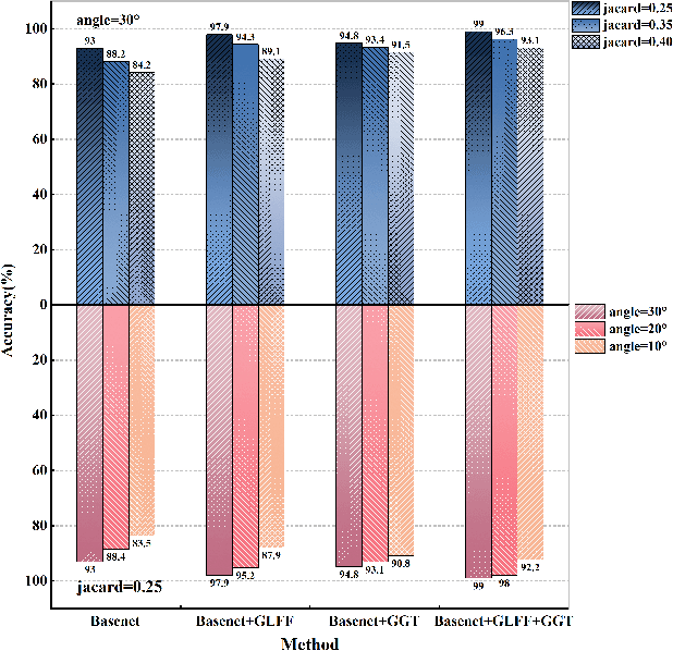 Figure 3 for A Novel Generative Convolutional Neural Network for Robot Grasp Detection on Gaussian Guidance