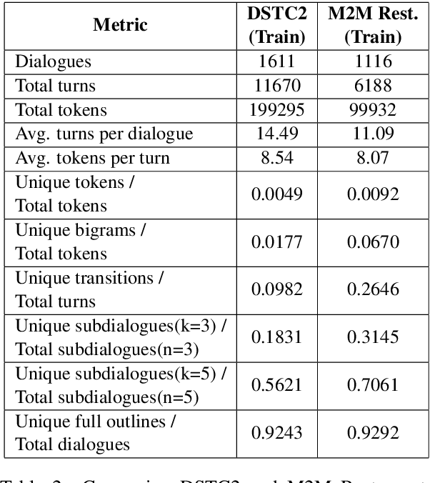 Figure 4 for Building a Conversational Agent Overnight with Dialogue Self-Play