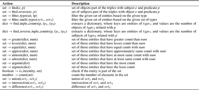 Figure 2 for Conversational Question Answering over Knowledge Graphs with Transformer and Graph Attention Networks