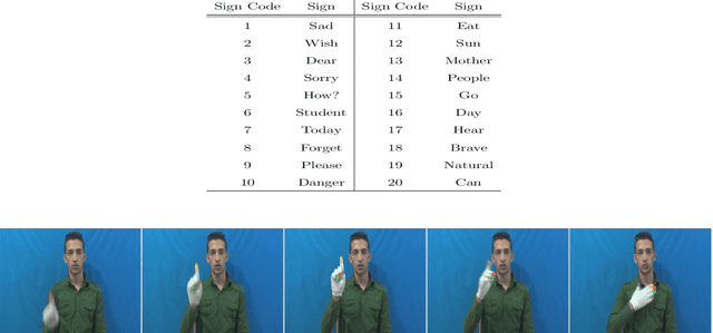 Figure 1 for Trajectory-Based Recognition of Dynamic Persian Sign Language Using Hidden Markov Model