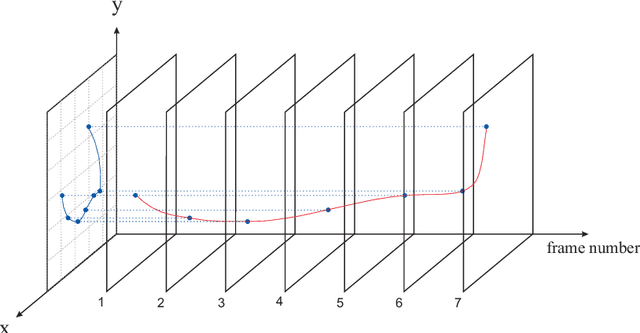 Figure 2 for Trajectory-Based Recognition of Dynamic Persian Sign Language Using Hidden Markov Model