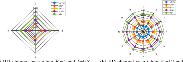 Figure 2 for Recurrent Neural Network Assisted Transmitter Selection for Secrecy in Cognitive Radio Network