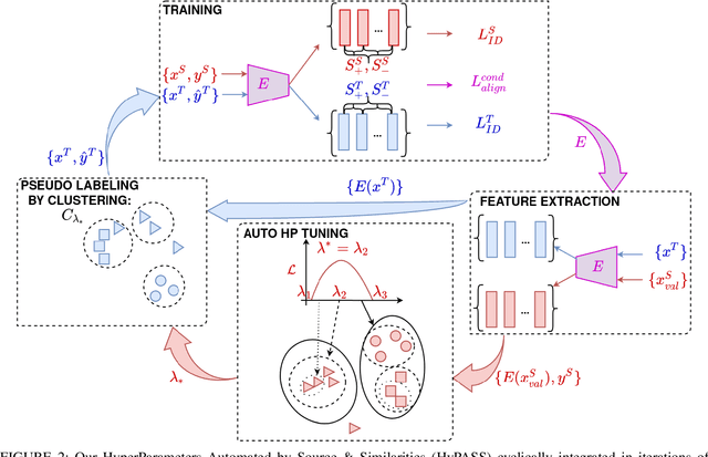 Figure 3 for Improving Unsupervised Domain Adaptive Re-Identification via Source-Guided Selection of Pseudo-Labeling Hyperparameters