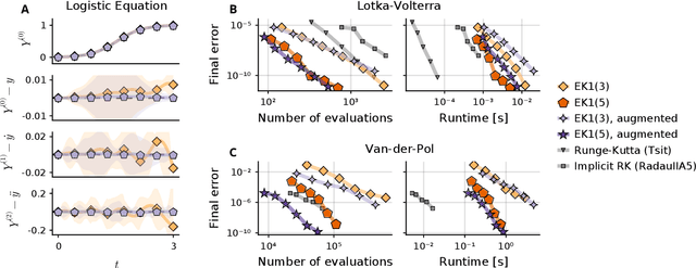 Figure 4 for Pick-and-Mix Information Operators for Probabilistic ODE Solvers
