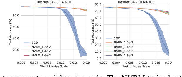 Figure 1 for Artificial Neural Variability for Deep Learning: On Overfitting, Noise Memorization, and Catastrophic Forgetting