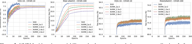 Figure 3 for Artificial Neural Variability for Deep Learning: On Overfitting, Noise Memorization, and Catastrophic Forgetting