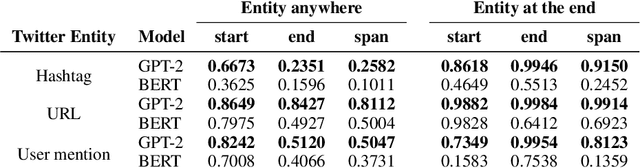 Figure 3 for Understanding Transformers for Bot Detection in Twitter