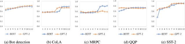 Figure 4 for Understanding Transformers for Bot Detection in Twitter