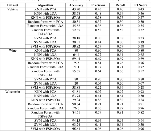 Figure 4 for A Study and Analysis of a Feature Subset Selection Technique using Penguin Search Optimization Algorithm