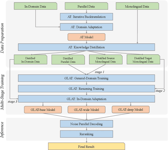 Figure 3 for The Volctrans GLAT System: Non-autoregressive Translation Meets WMT21