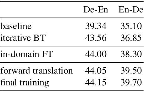 Figure 4 for The Volctrans GLAT System: Non-autoregressive Translation Meets WMT21