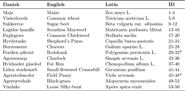 Figure 1 for A Public Image Database for Benchmark of Plant Seedling Classification Algorithms
