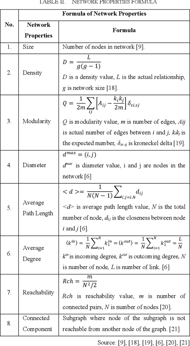 Figure 4 for An Effort to Measure Customer Relationship Performance in Indonesia's Fintech Industry