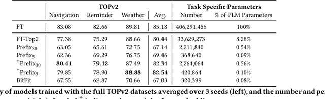 Figure 4 for Unfreeze with Care: Space-Efficient Fine-Tuning of Semantic Parsing Models