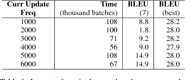 Figure 2 for An Empirical Exploration of Curriculum Learning for Neural Machine Translation