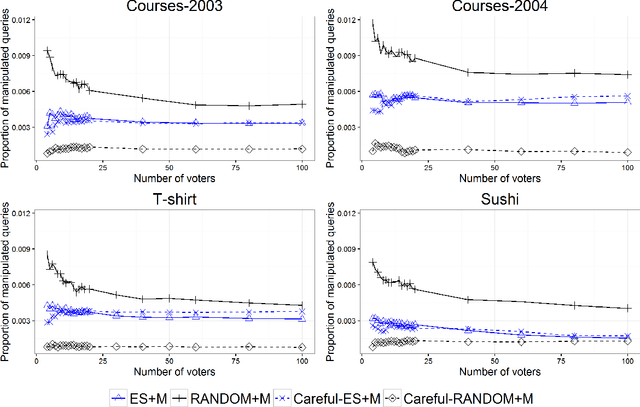 Figure 2 for Lie on the Fly: Strategic Voting in an Iterative Preference Elicitation Process