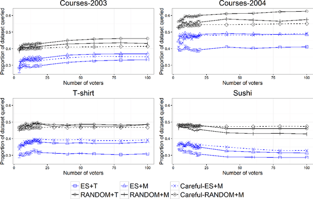 Figure 4 for Lie on the Fly: Strategic Voting in an Iterative Preference Elicitation Process