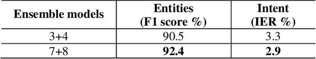 Figure 4 for End-to-end spoken language understanding using transformer networks and self-supervised pre-trained features