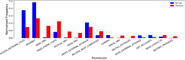 Figure 3 for Identification of Significant Permissions for Efficient Android Malware Detection
