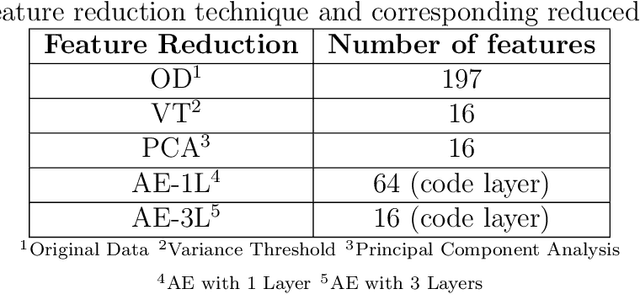 Figure 4 for Identification of Significant Permissions for Efficient Android Malware Detection