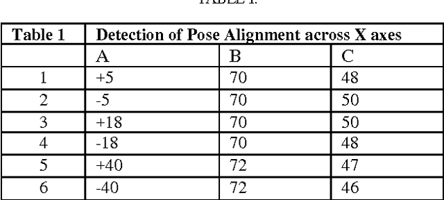 Figure 2 for A Novel Approach in detecting pose orientation of a 3D face required for face