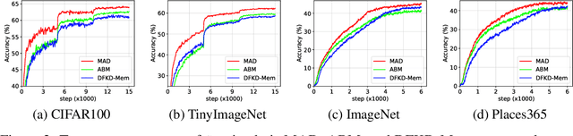 Figure 4 for Momentum Adversarial Distillation: Handling Large Distribution Shifts in Data-Free Knowledge Distillation