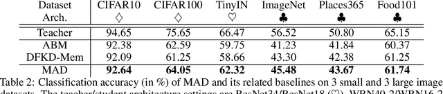 Figure 3 for Momentum Adversarial Distillation: Handling Large Distribution Shifts in Data-Free Knowledge Distillation