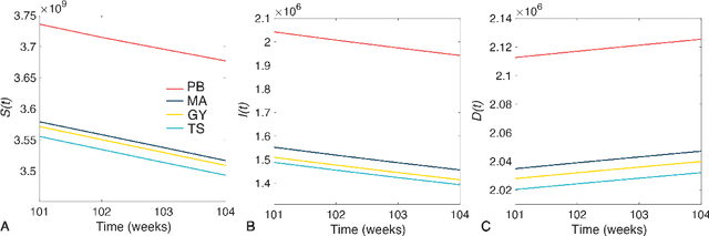 Figure 3 for Vaccine allocation policy optimization and budget sharing mechanism using Thompson sampling