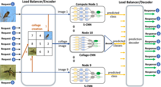 Figure 4 for Collage Inference: Tolerating Stragglers in Distributed Neural Network Inference using Coding