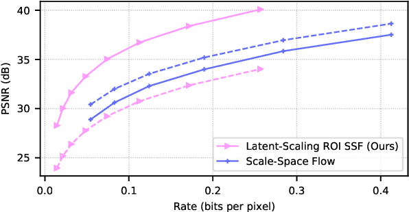Figure 1 for Region-of-Interest Based Neural Video Compression
