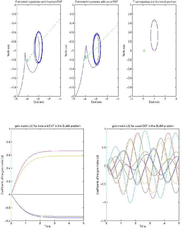 Figure 3 for Symmetries in observer design: review of some recent results and applications to EKF-based SLAM