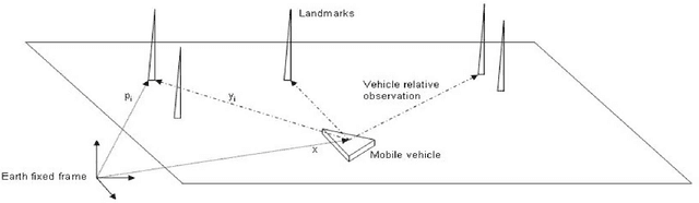 Figure 2 for Symmetries in observer design: review of some recent results and applications to EKF-based SLAM