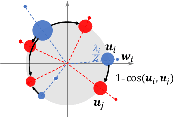 Figure 4 for Word Rotator's Distance: Decomposing Vectors Gives Better Representations