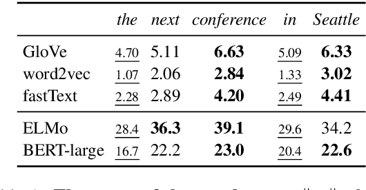 Figure 2 for Word Rotator's Distance: Decomposing Vectors Gives Better Representations