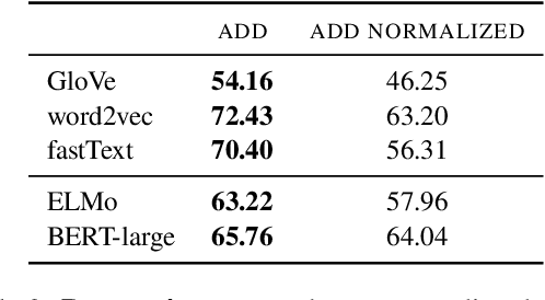 Figure 3 for Word Rotator's Distance: Decomposing Vectors Gives Better Representations