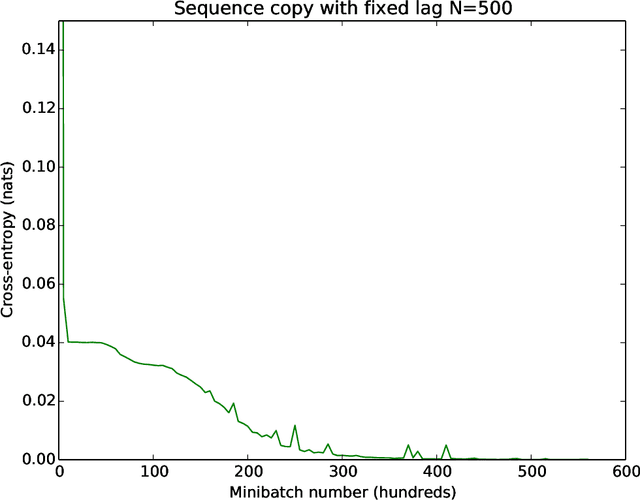 Figure 3 for Low-rank passthrough neural networks