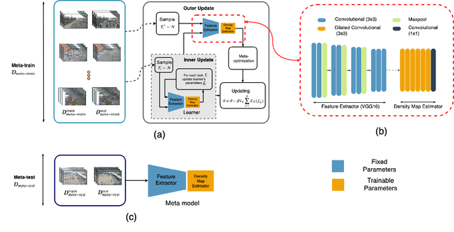 Figure 3 for Few-Shot Scene Adaptive Crowd Counting Using Meta-Learning