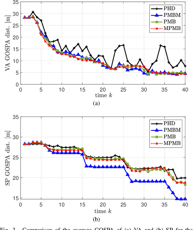 Figure 3 for PMBM-based SLAM Filters in 5G mmWave Vehicular Networks