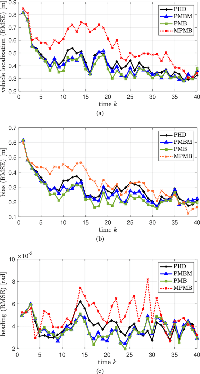 Figure 4 for PMBM-based SLAM Filters in 5G mmWave Vehicular Networks