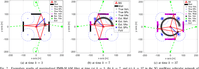 Figure 2 for PMBM-based SLAM Filters in 5G mmWave Vehicular Networks
