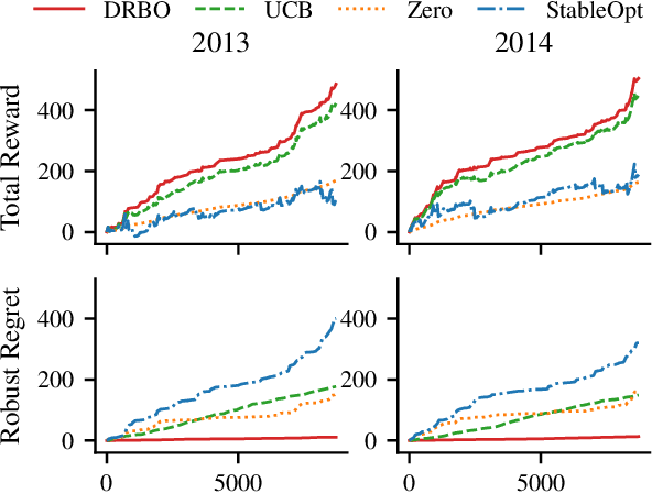 Figure 4 for Distributionally Robust Bayesian Optimization